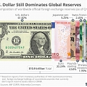The U.S. Dollar Still Dominates Global Reserves