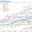 Conversion Efficiency Record Crushed by First Solar at 21.5%