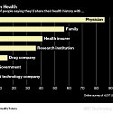 Tech Companies Are Not Trusted with Health Data