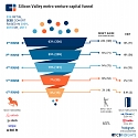 What’s The Easiest Place To Raise Early Startup Capital ?