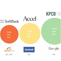 Startups with The Best Venture Investment Returns of All Time