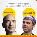 Amazon Spent Nearly $23 Billion on R&D Last Year