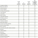 The Most and Least Liked Industries in America