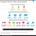 Understanding the Top Drivers Behind Shoppers' Store Choices