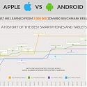 (Infographic) Apple vs Android Insights from 3,000,000 Results