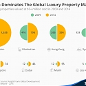 London Dominates The Global Luxury Property Market