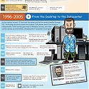 (Infographic) Evolution of The IT Pro