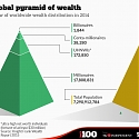 The Global Pyramid of Wealth