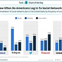 Facebook's Growth May Be Slowing, But Americans are Still Obsessed with It