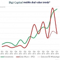 Mobile Valuations Split as Investments and Exits Diverge