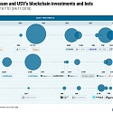 Here’s How Andreessen Horowitz & Union Square Ventures Are Betting On Blockchain