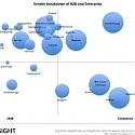 Marketing Automation Best Bets : 80% of Companies Increase Leads, 77% Increase Conversions