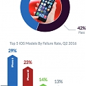 New Study Finds iPhones Fail Far More Often Than Android Phones