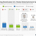 Streaming Dominates U.S. Home Entertainment Spending