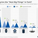 (CES 2018) 2018 Tech Industry Revenue to Reach Record $351 Billion, Says CTA