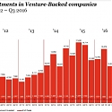 VC Investments Fell to The Lowest Point Since 2014 in Q3 2016