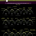 (Infographic) The Most Hyped Technology of Every Year From 2000-2018