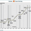 Here's How Warren Buffett Sees the Stock Market