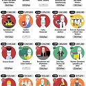 (Infographic) The 50 Most Common Occupations & Their Likelihood of Automation