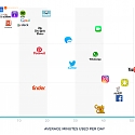The Apps That Make Us Happiest are The Ones We Spend The Least Time With
