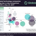 Top 25 Global Technology Companies by Market Cap
