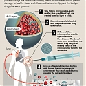 UAB Creates Triple-Threat Cancer-Fighting Polymer Capsules for Guided Drug Delivery