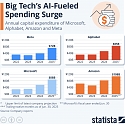 Big Tech's AI-Fueled Spending Surge