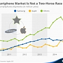 The Smartphone Market Is Not a Two-Horse Race