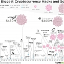 The Biggest Cryptocurrency Hacks and Scams