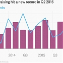 (Infographic) A Visual Recap of Global VC Activity in 2Q. 2016