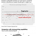 (PDF) Bain - Is Pricing Killing Your Profits ?
