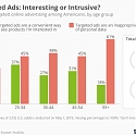 Targeted Ads : Interesting or Intrusive ?