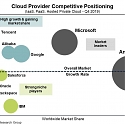 Amazon Leads $100 Billion Cloud Market