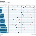 How Heavy Use of Social Media is Linked to Mental Illness