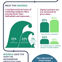 (Infographic) How Digital Switchers Are Disrupting US Auto Insurers