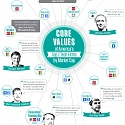 (Infographic) Core Values Of Americas Top 7 Tech Companies by Market Cap