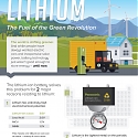 (Infographic) Lithium : The Fuel of the Green Revolution