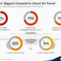 Travelers' Biggest Complaints About Air Travel