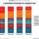 A Huge Difference in How Millennials and Their Parents Spend Money