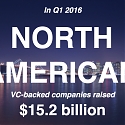 VCs Raised Billions in Q1 Even as They Made Fewest Investments in 3 Years