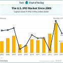 2015 is Shaping Up to Be The Worst Year for IPOs Since the Great Recession