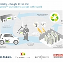 World's Largest Second-Use Battery Storage Unit Prepped for Grid Connection