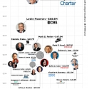 How Much Money the Highest Paid CEOs in America Make
