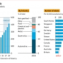 The Growth of Industrial Robots