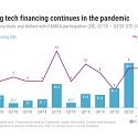 Big Tech’s Investments Surge Amid The Pandemic. Here’s Where They’re Placing Bets