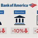 Hundreds of Bank of America branches are Disappearing