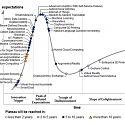 Gartner's 2015 Hype Cycle for Emerging Technologies