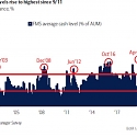 Monthly BofA Survey Shows Highest Cash Levels Since 9/11