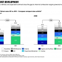 EVs Are Still 45% More Expensive To Make Than Combustion-Engined Cars