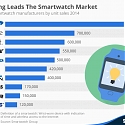 Samsung Leads The Smartwatch Market